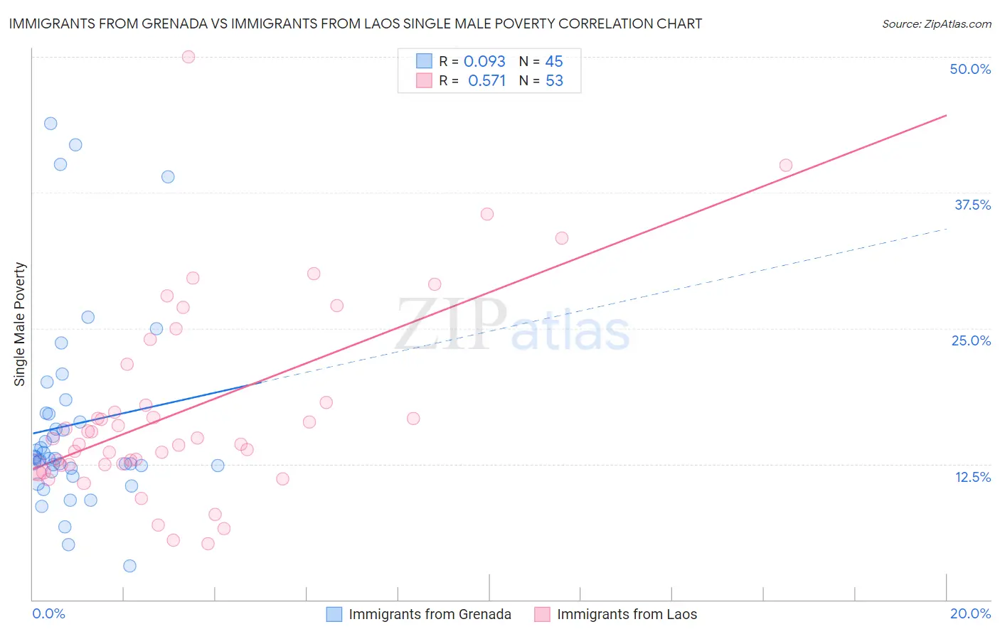 Immigrants from Grenada vs Immigrants from Laos Single Male Poverty