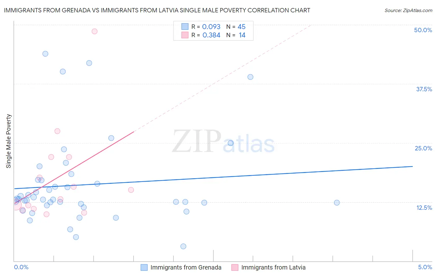 Immigrants from Grenada vs Immigrants from Latvia Single Male Poverty