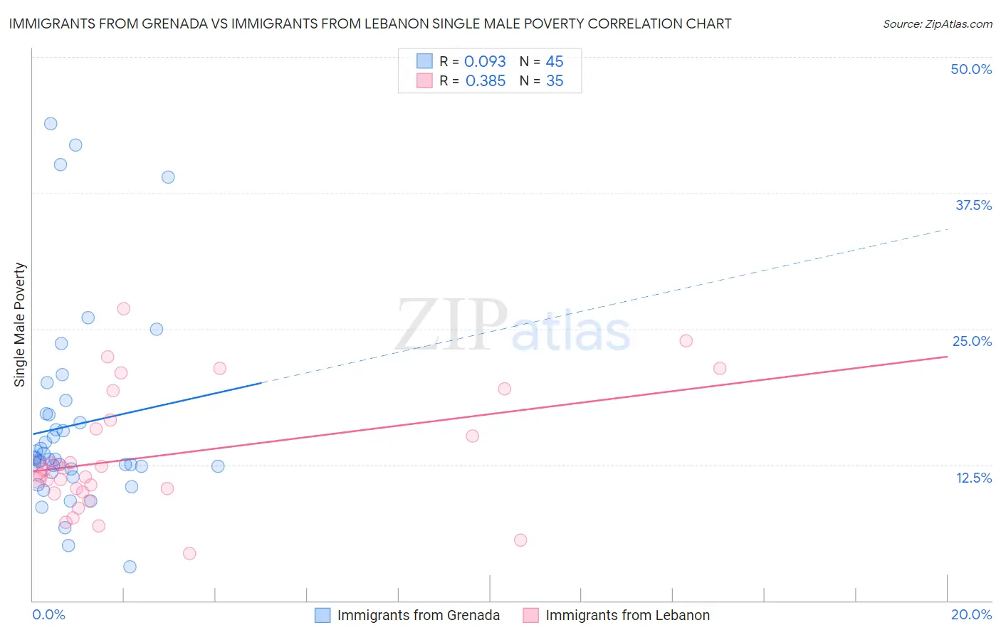 Immigrants from Grenada vs Immigrants from Lebanon Single Male Poverty