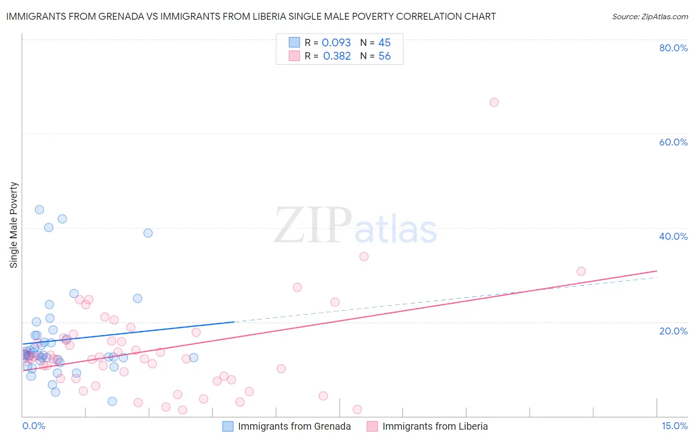 Immigrants from Grenada vs Immigrants from Liberia Single Male Poverty