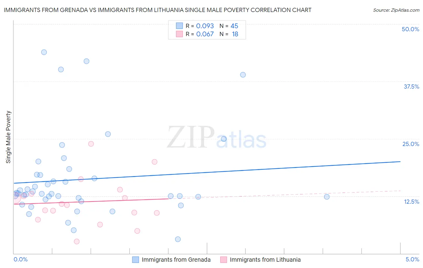 Immigrants from Grenada vs Immigrants from Lithuania Single Male Poverty