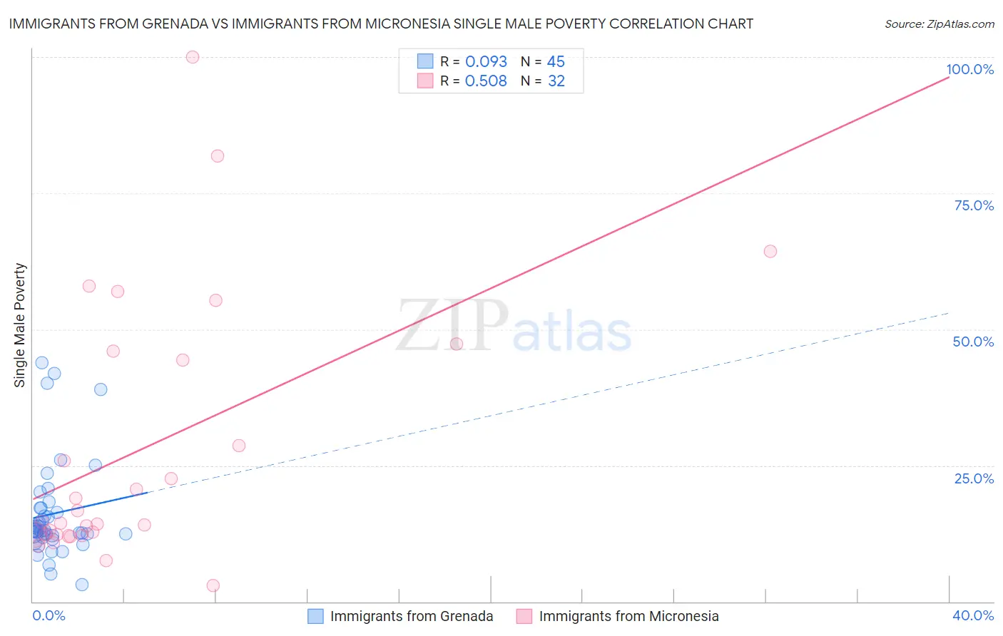 Immigrants from Grenada vs Immigrants from Micronesia Single Male Poverty