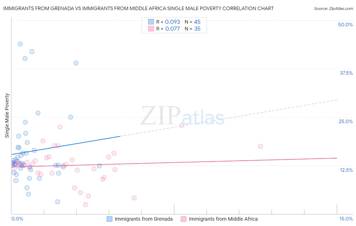 Immigrants from Grenada vs Immigrants from Middle Africa Single Male Poverty
