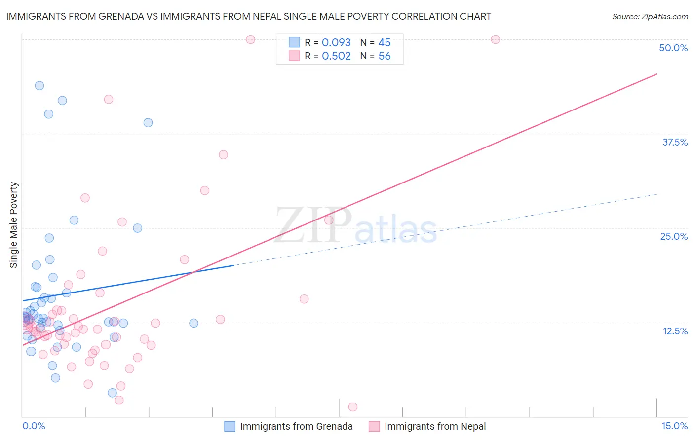 Immigrants from Grenada vs Immigrants from Nepal Single Male Poverty
