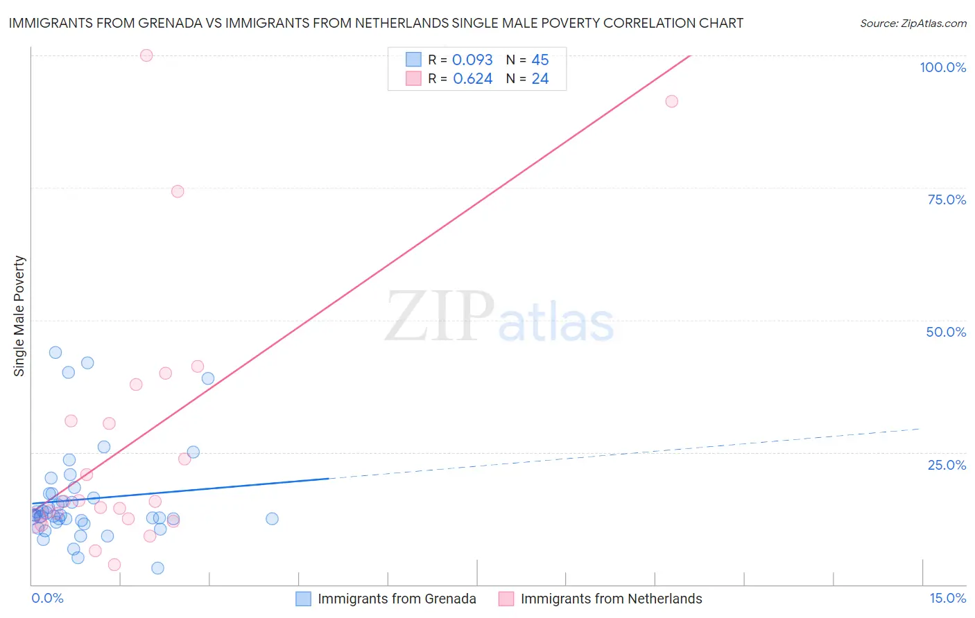 Immigrants from Grenada vs Immigrants from Netherlands Single Male Poverty