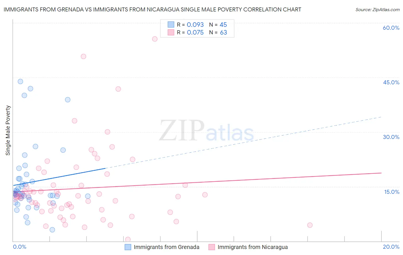 Immigrants from Grenada vs Immigrants from Nicaragua Single Male Poverty