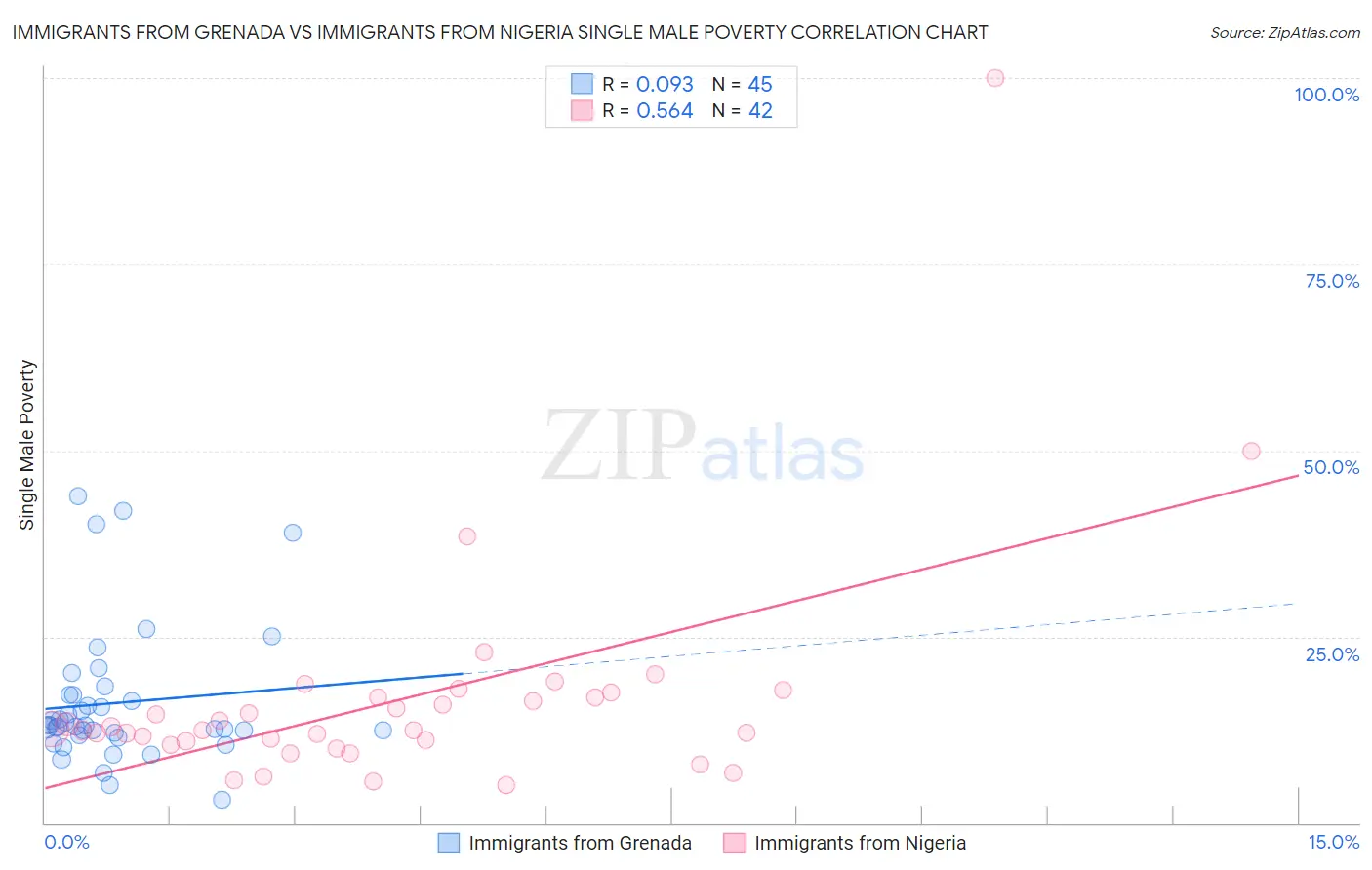 Immigrants from Grenada vs Immigrants from Nigeria Single Male Poverty