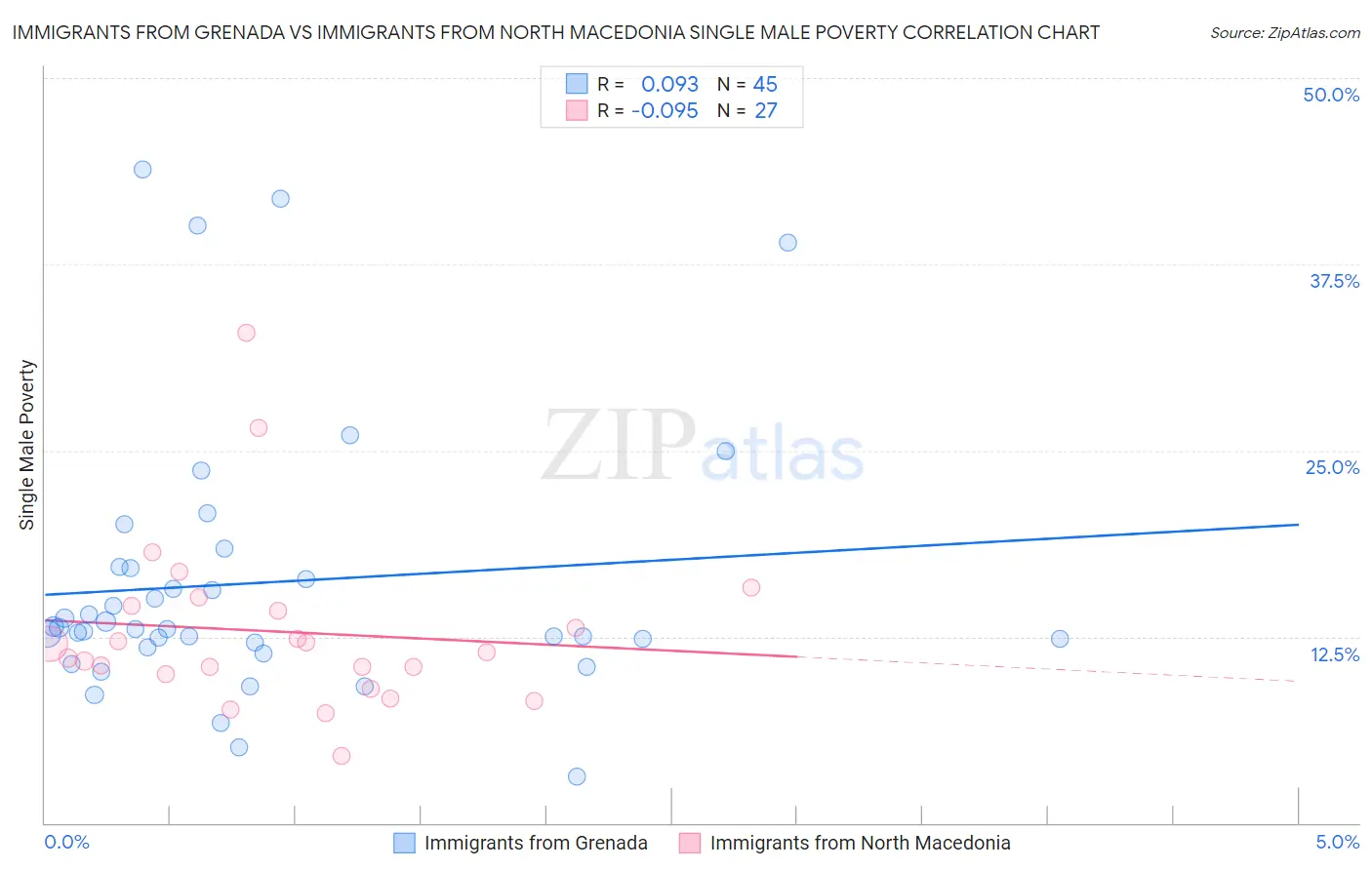 Immigrants from Grenada vs Immigrants from North Macedonia Single Male Poverty