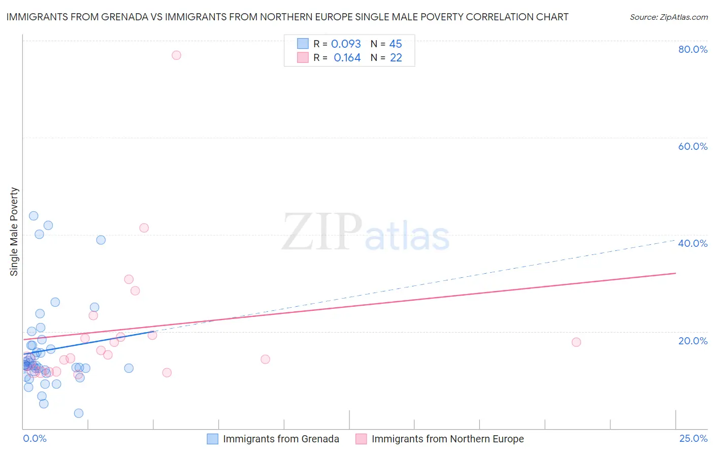 Immigrants from Grenada vs Immigrants from Northern Europe Single Male Poverty
