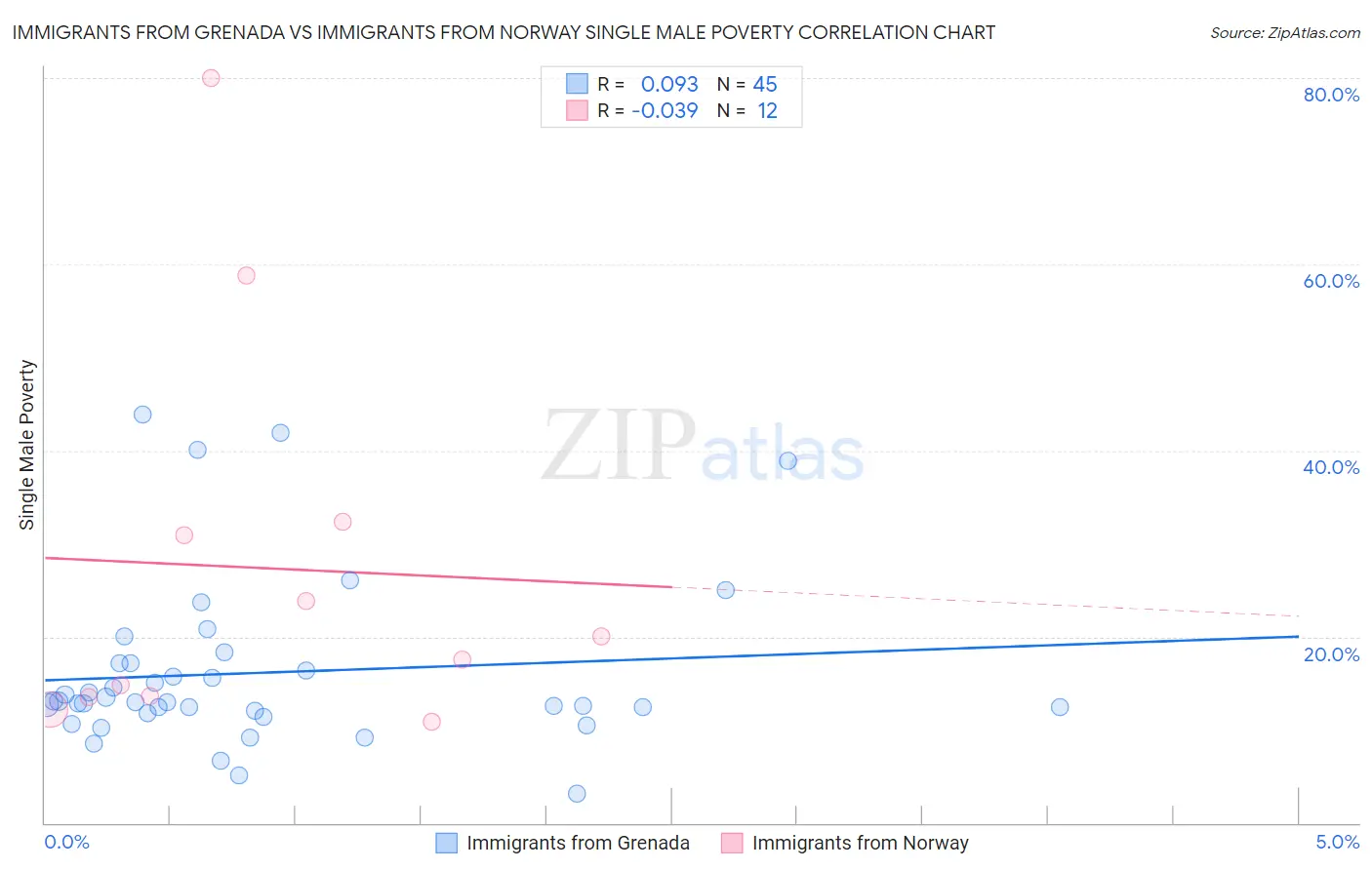 Immigrants from Grenada vs Immigrants from Norway Single Male Poverty