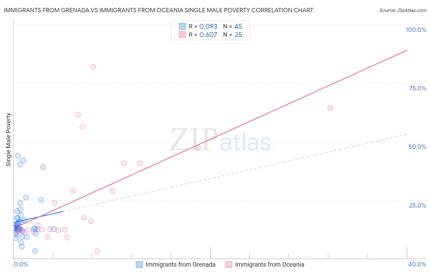 Immigrants from Grenada vs Immigrants from Oceania Single Male Poverty