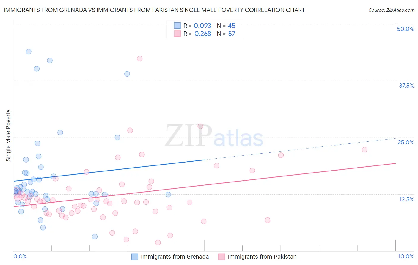 Immigrants from Grenada vs Immigrants from Pakistan Single Male Poverty