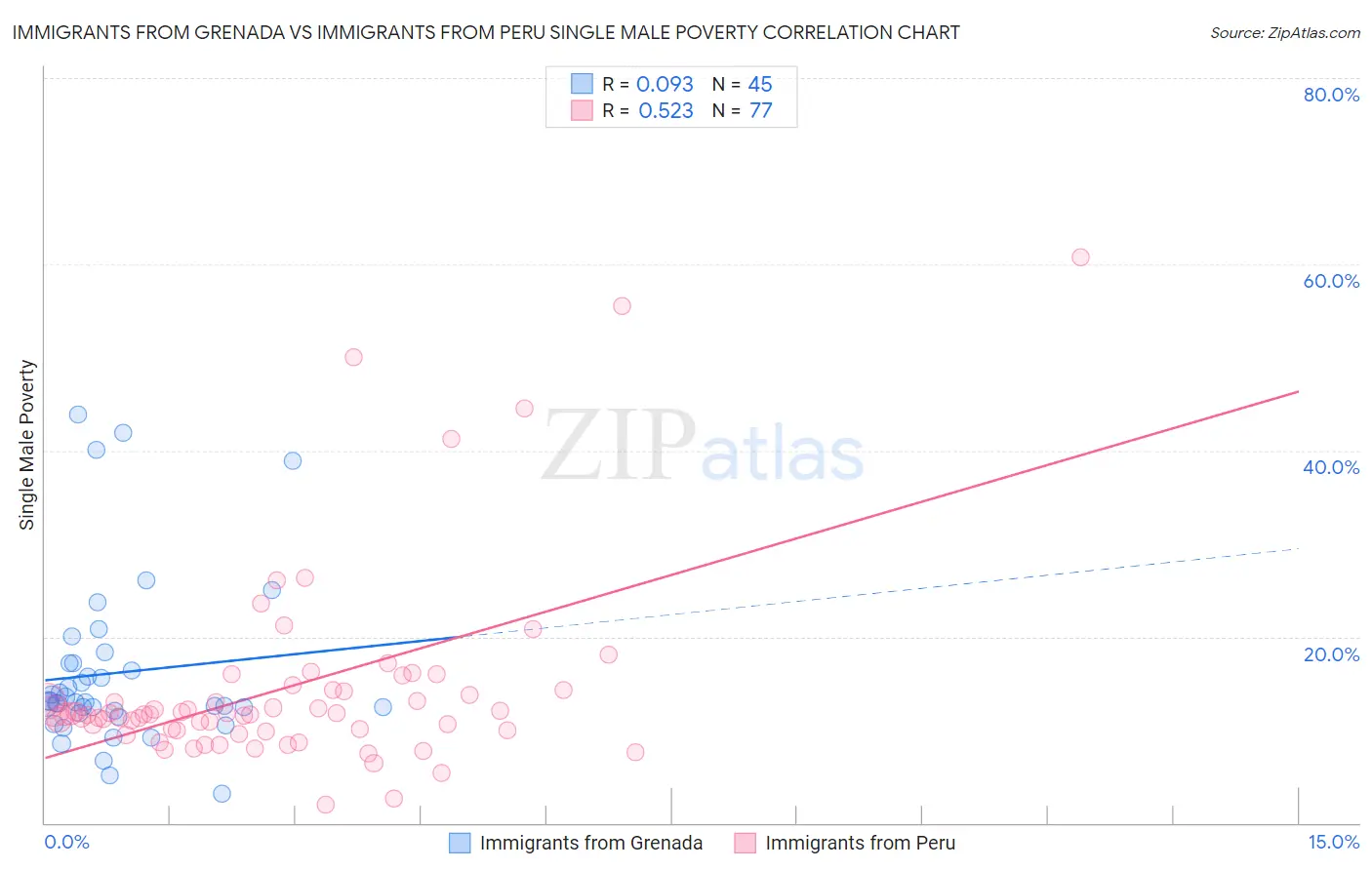 Immigrants from Grenada vs Immigrants from Peru Single Male Poverty