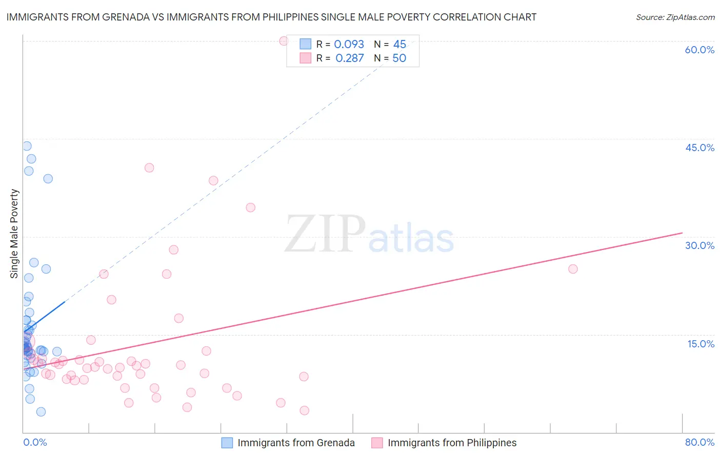 Immigrants from Grenada vs Immigrants from Philippines Single Male Poverty