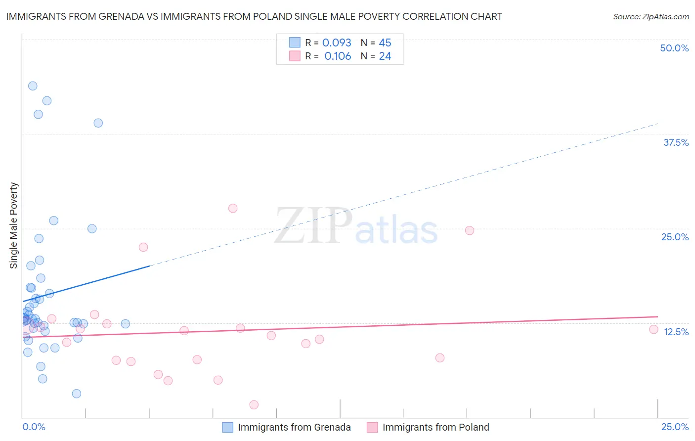 Immigrants from Grenada vs Immigrants from Poland Single Male Poverty