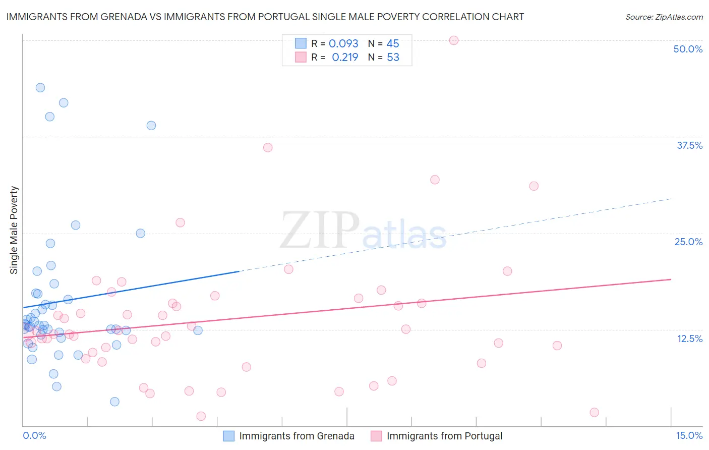 Immigrants from Grenada vs Immigrants from Portugal Single Male Poverty