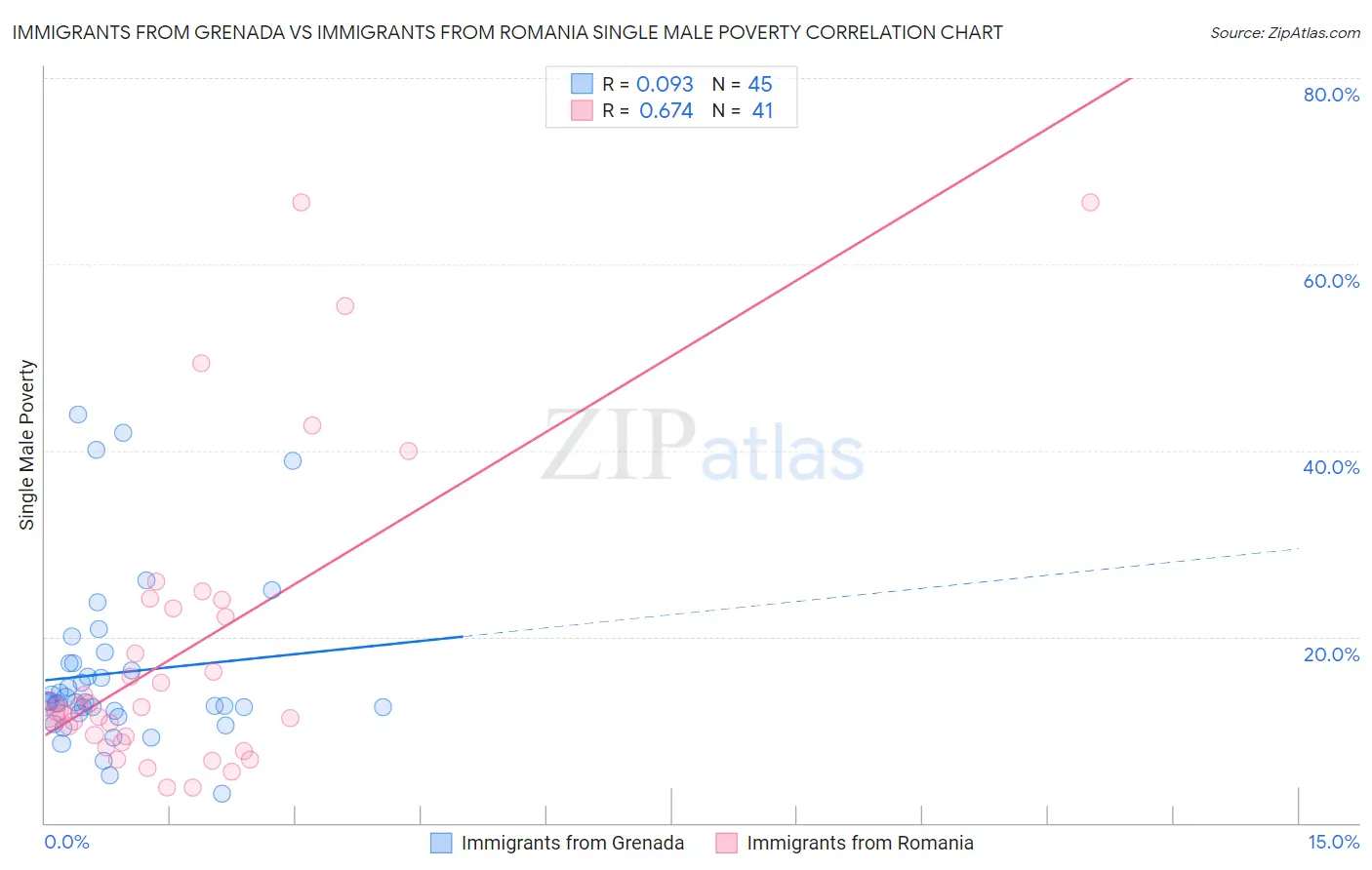 Immigrants from Grenada vs Immigrants from Romania Single Male Poverty