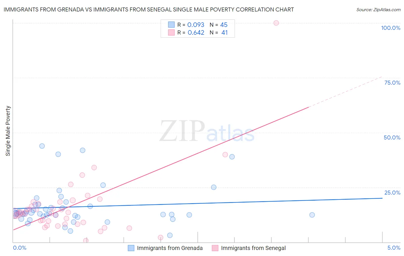 Immigrants from Grenada vs Immigrants from Senegal Single Male Poverty