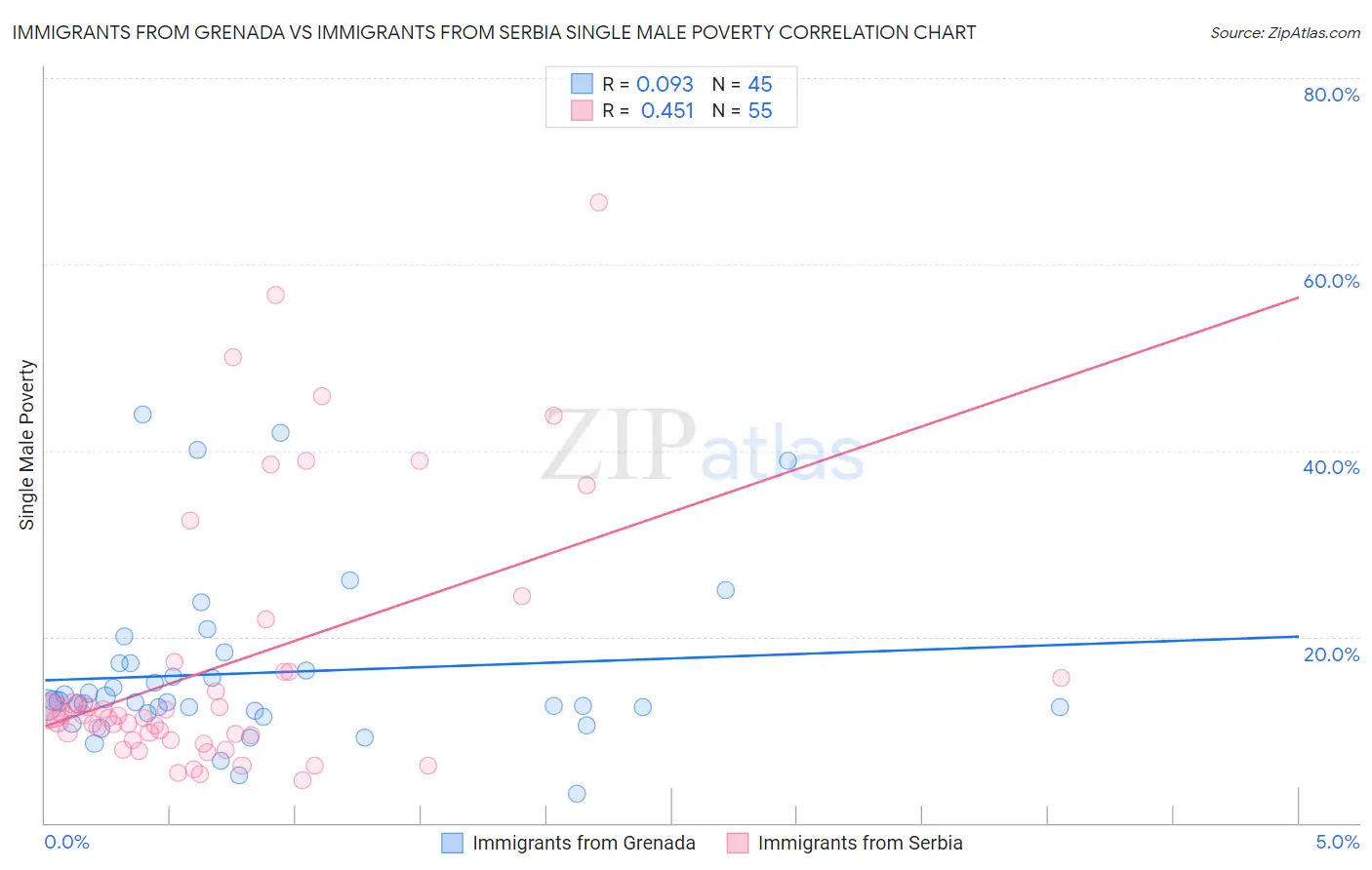 Immigrants from Grenada vs Immigrants from Serbia Single Male Poverty