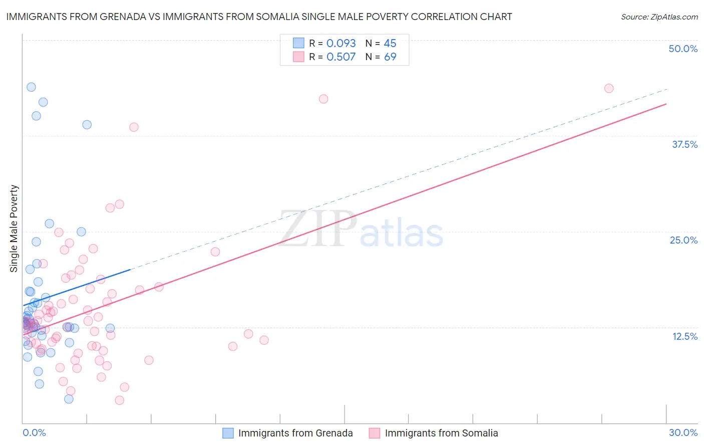 Immigrants from Grenada vs Immigrants from Somalia Single Male Poverty