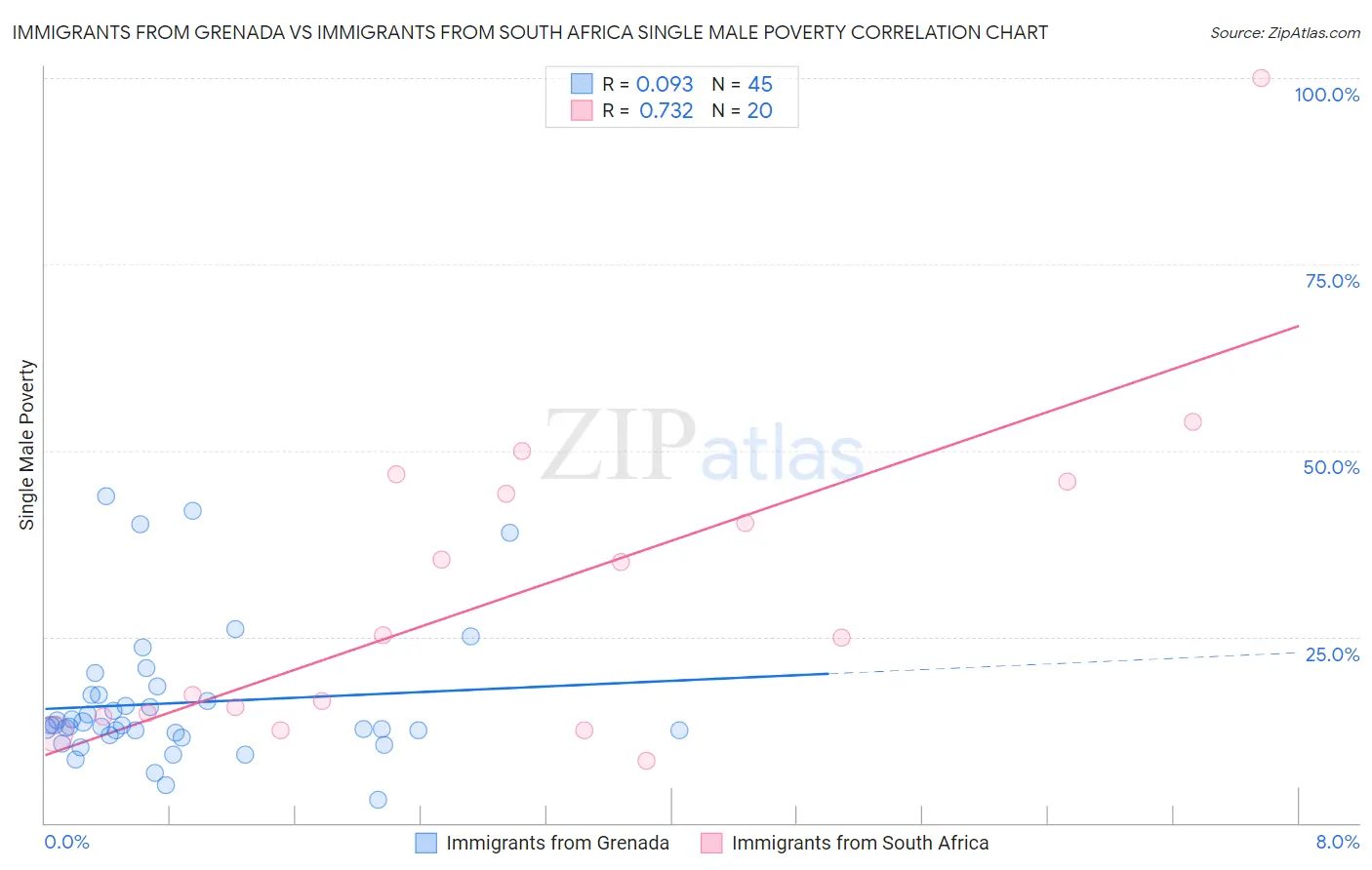 Immigrants from Grenada vs Immigrants from South Africa Single Male Poverty