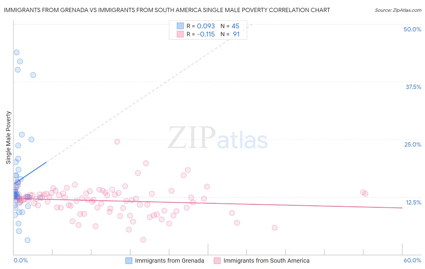 Immigrants from Grenada vs Immigrants from South America Single Male Poverty