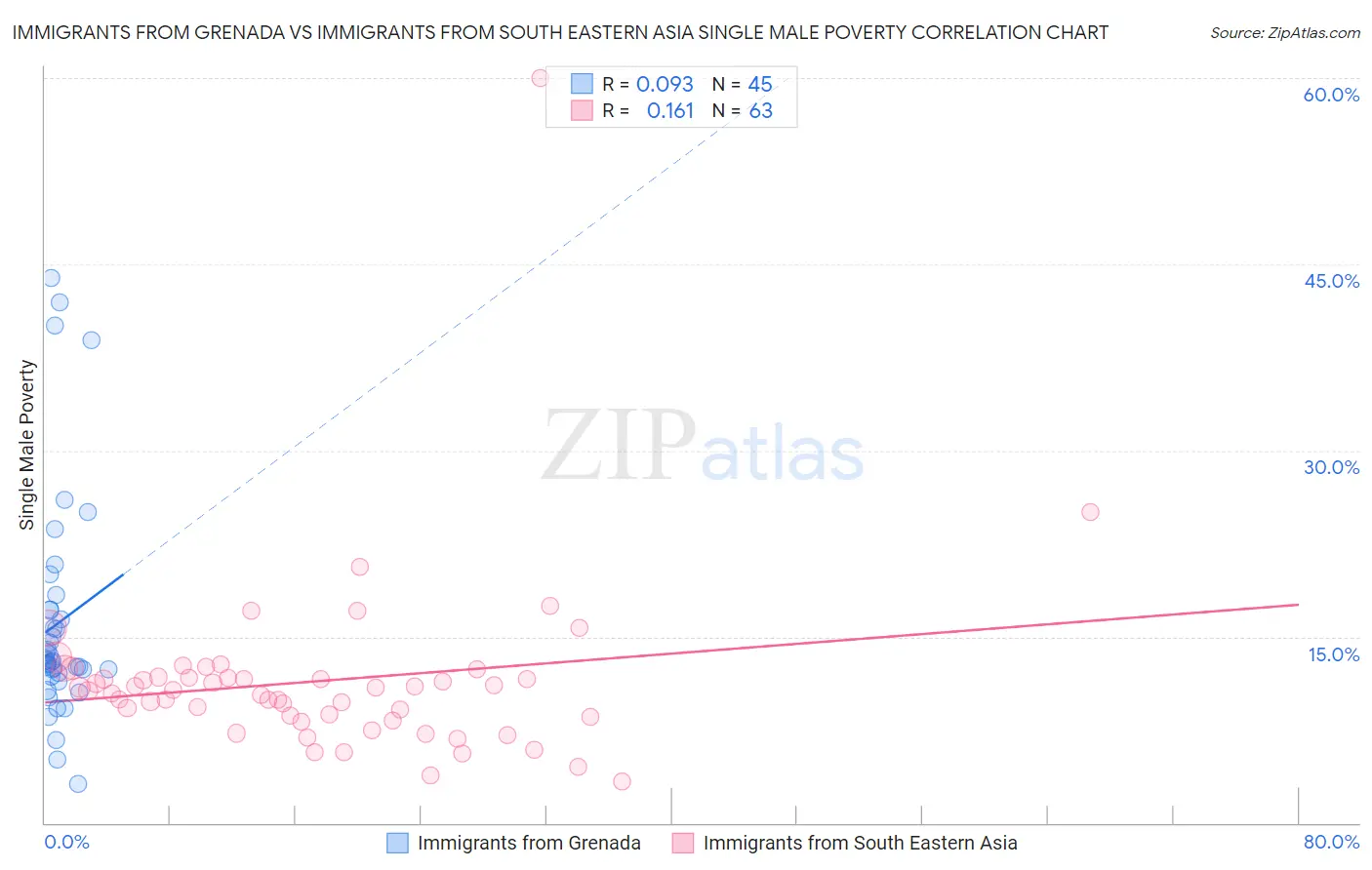 Immigrants from Grenada vs Immigrants from South Eastern Asia Single Male Poverty