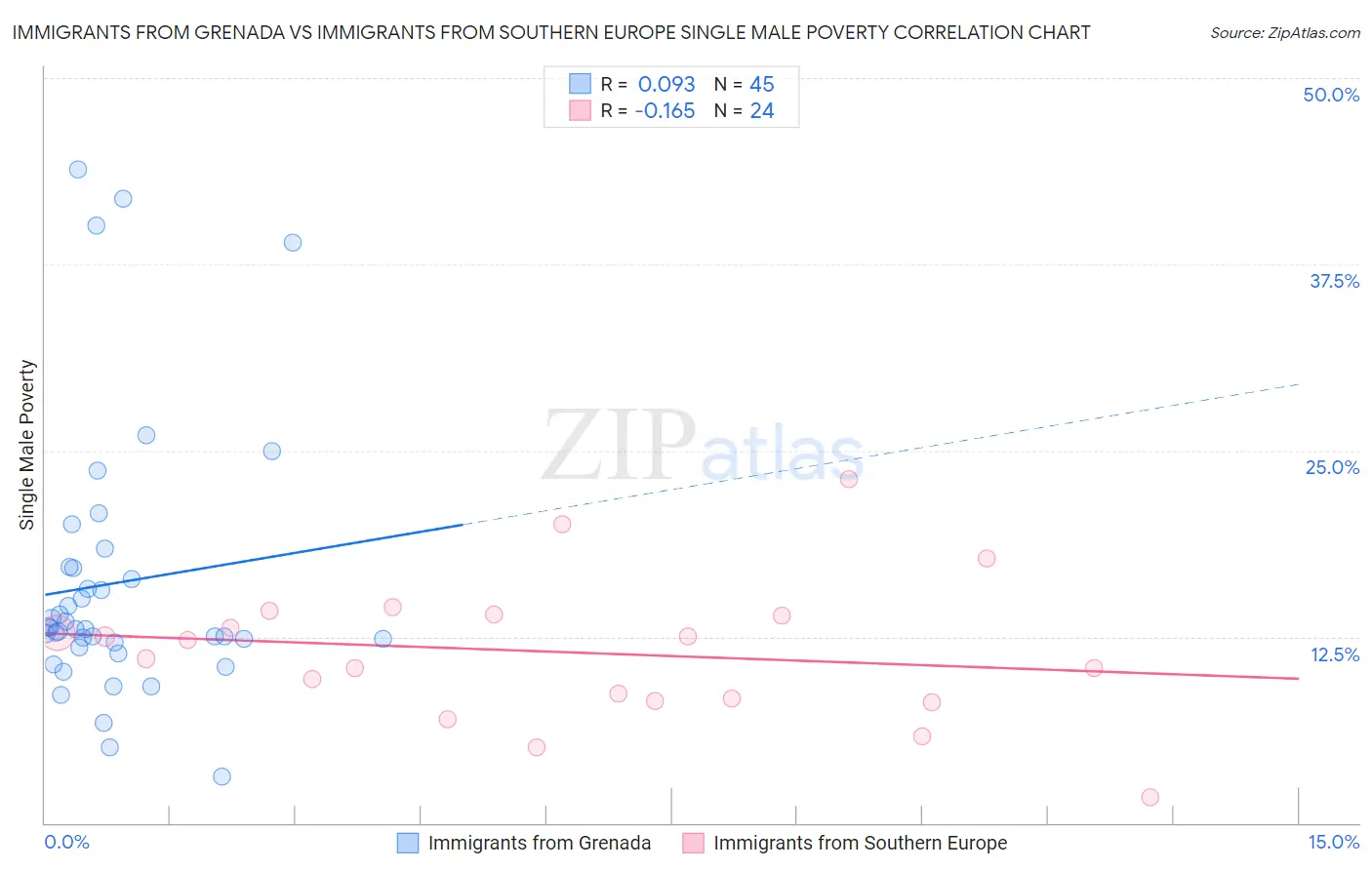 Immigrants from Grenada vs Immigrants from Southern Europe Single Male Poverty