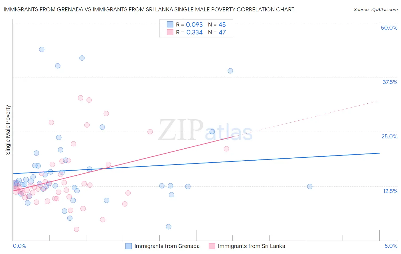 Immigrants from Grenada vs Immigrants from Sri Lanka Single Male Poverty