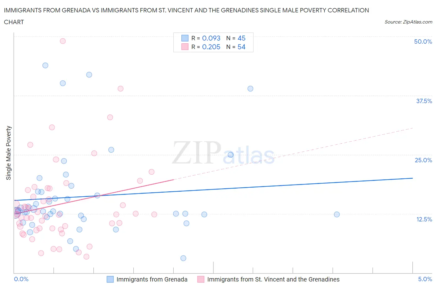 Immigrants from Grenada vs Immigrants from St. Vincent and the Grenadines Single Male Poverty