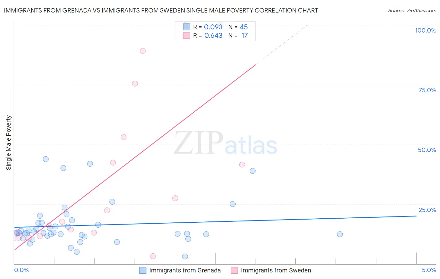 Immigrants from Grenada vs Immigrants from Sweden Single Male Poverty