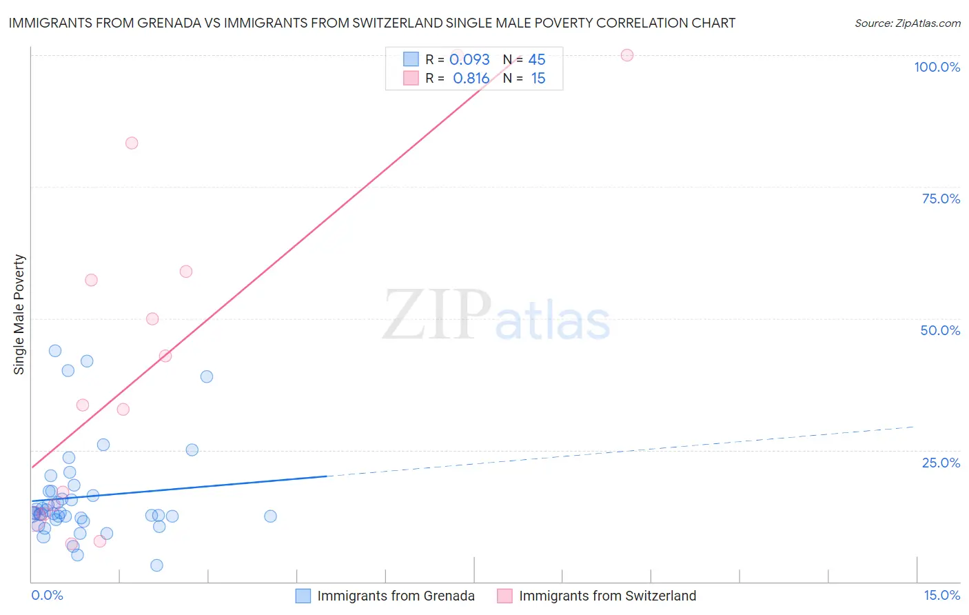 Immigrants from Grenada vs Immigrants from Switzerland Single Male Poverty