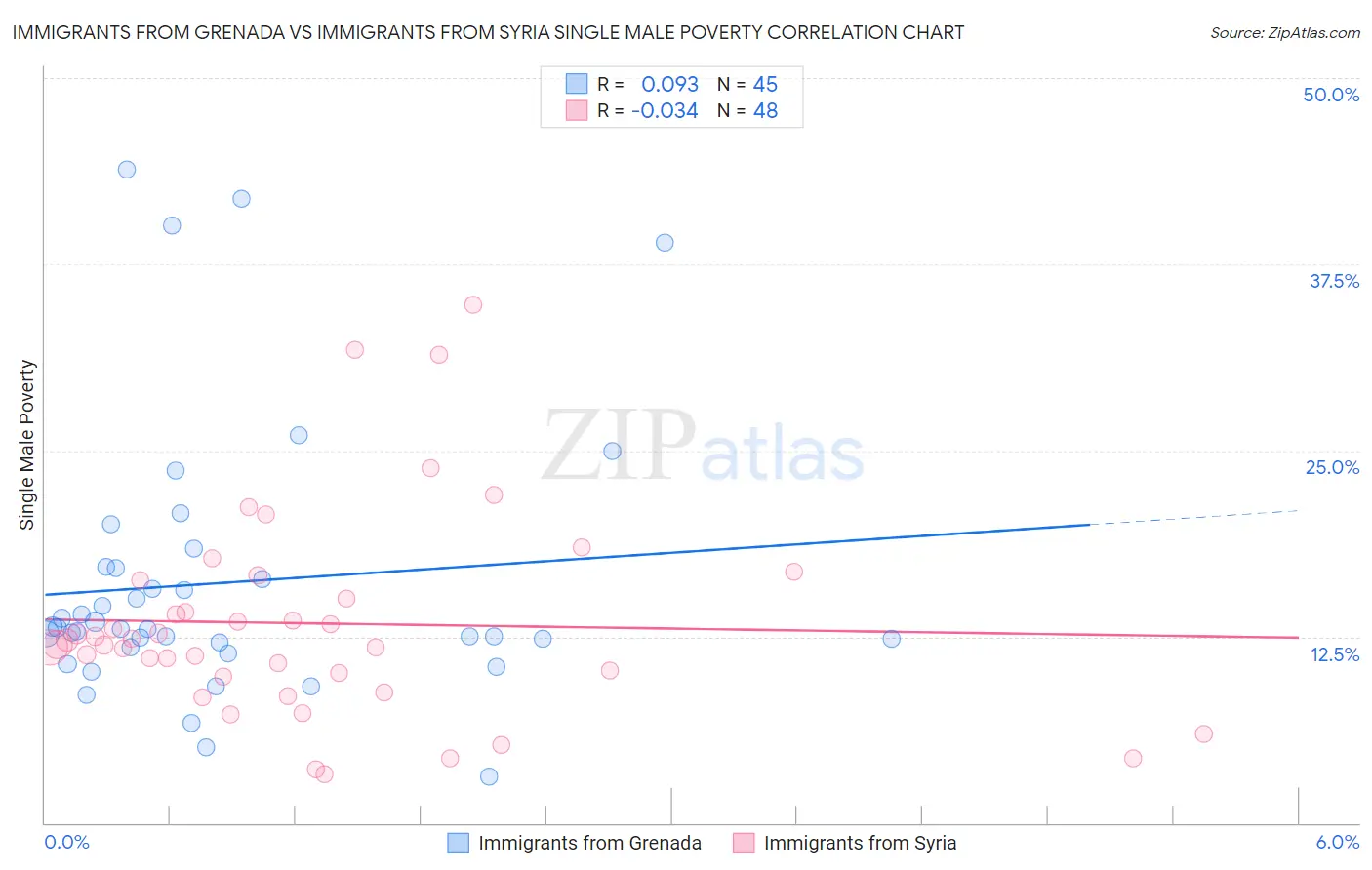 Immigrants from Grenada vs Immigrants from Syria Single Male Poverty