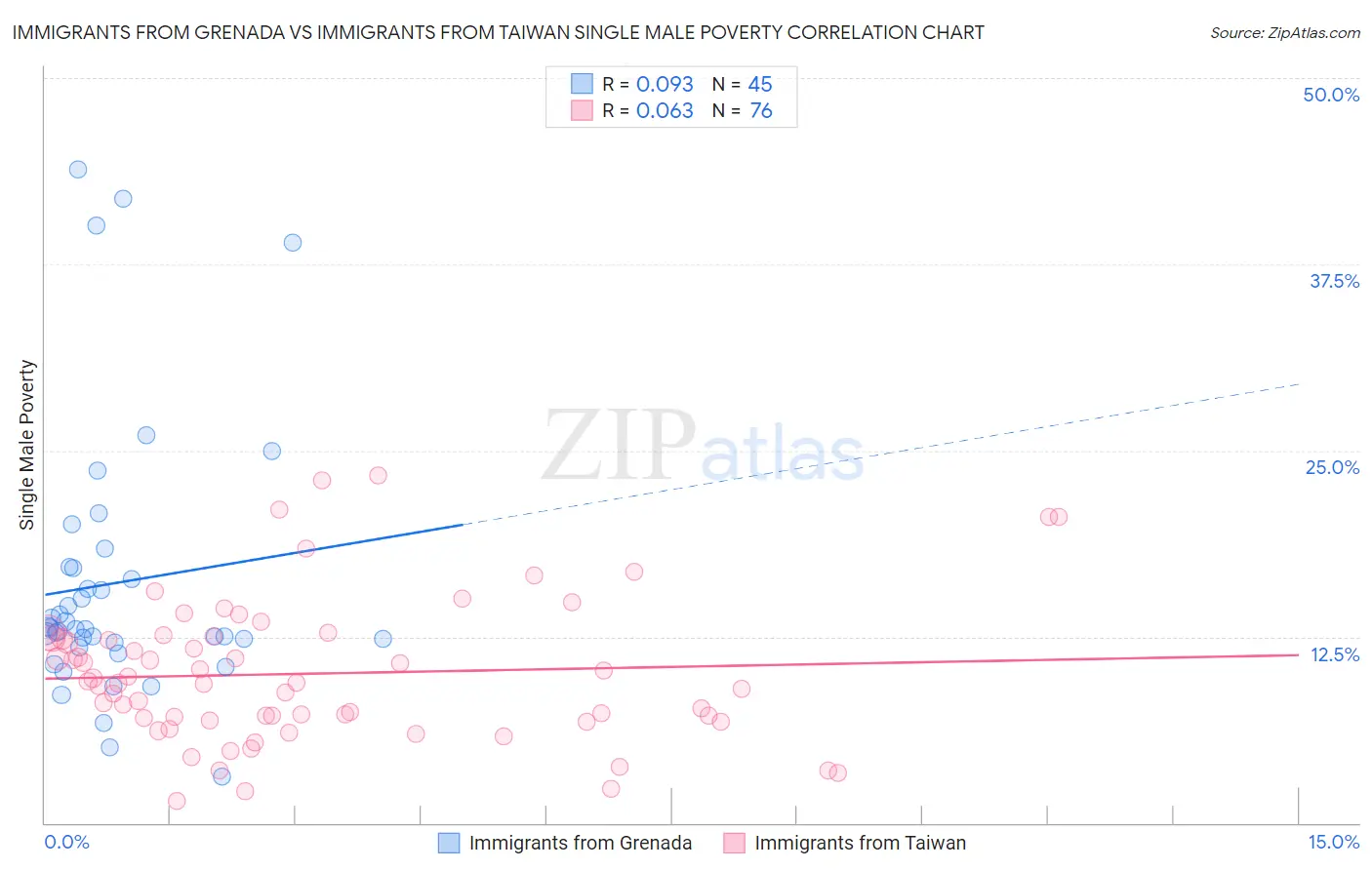 Immigrants from Grenada vs Immigrants from Taiwan Single Male Poverty