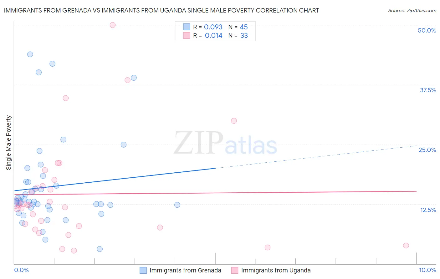 Immigrants from Grenada vs Immigrants from Uganda Single Male Poverty