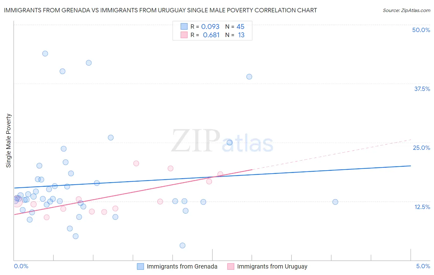 Immigrants from Grenada vs Immigrants from Uruguay Single Male Poverty