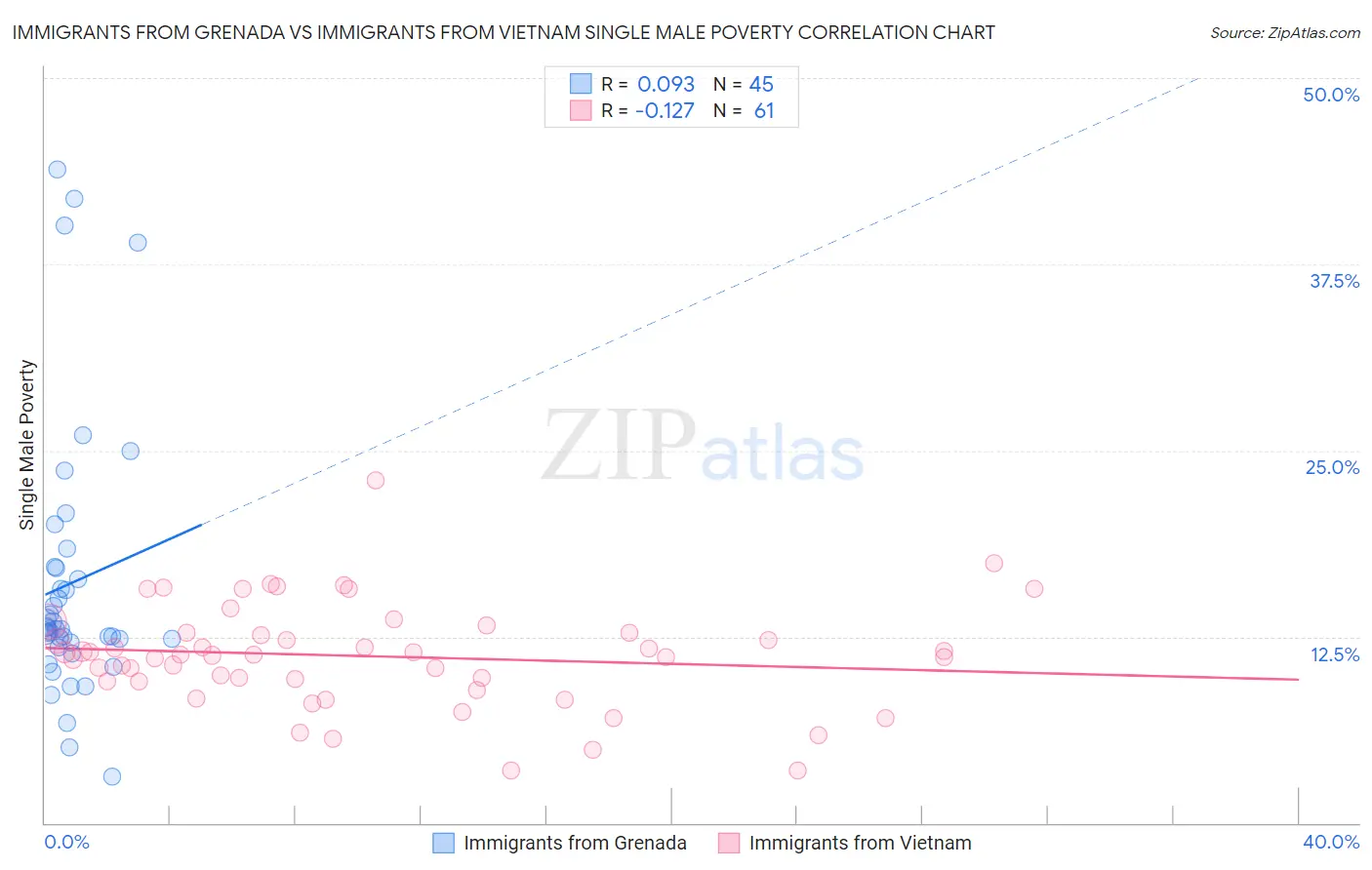 Immigrants from Grenada vs Immigrants from Vietnam Single Male Poverty