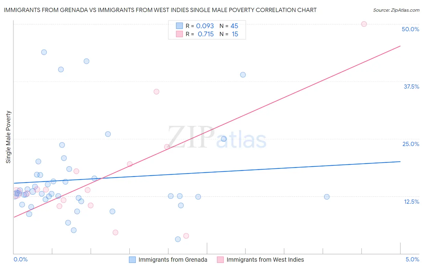 Immigrants from Grenada vs Immigrants from West Indies Single Male Poverty