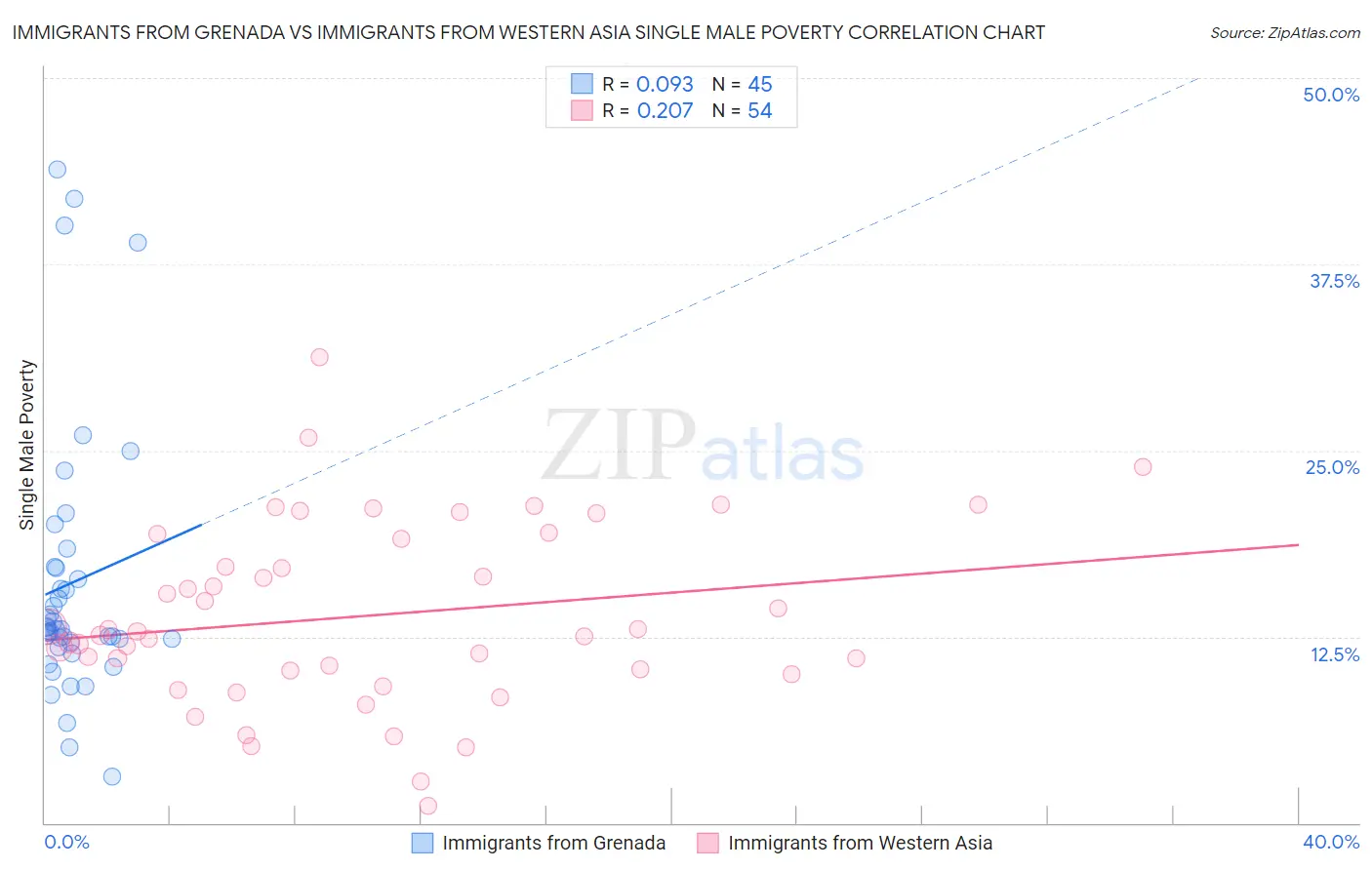 Immigrants from Grenada vs Immigrants from Western Asia Single Male Poverty