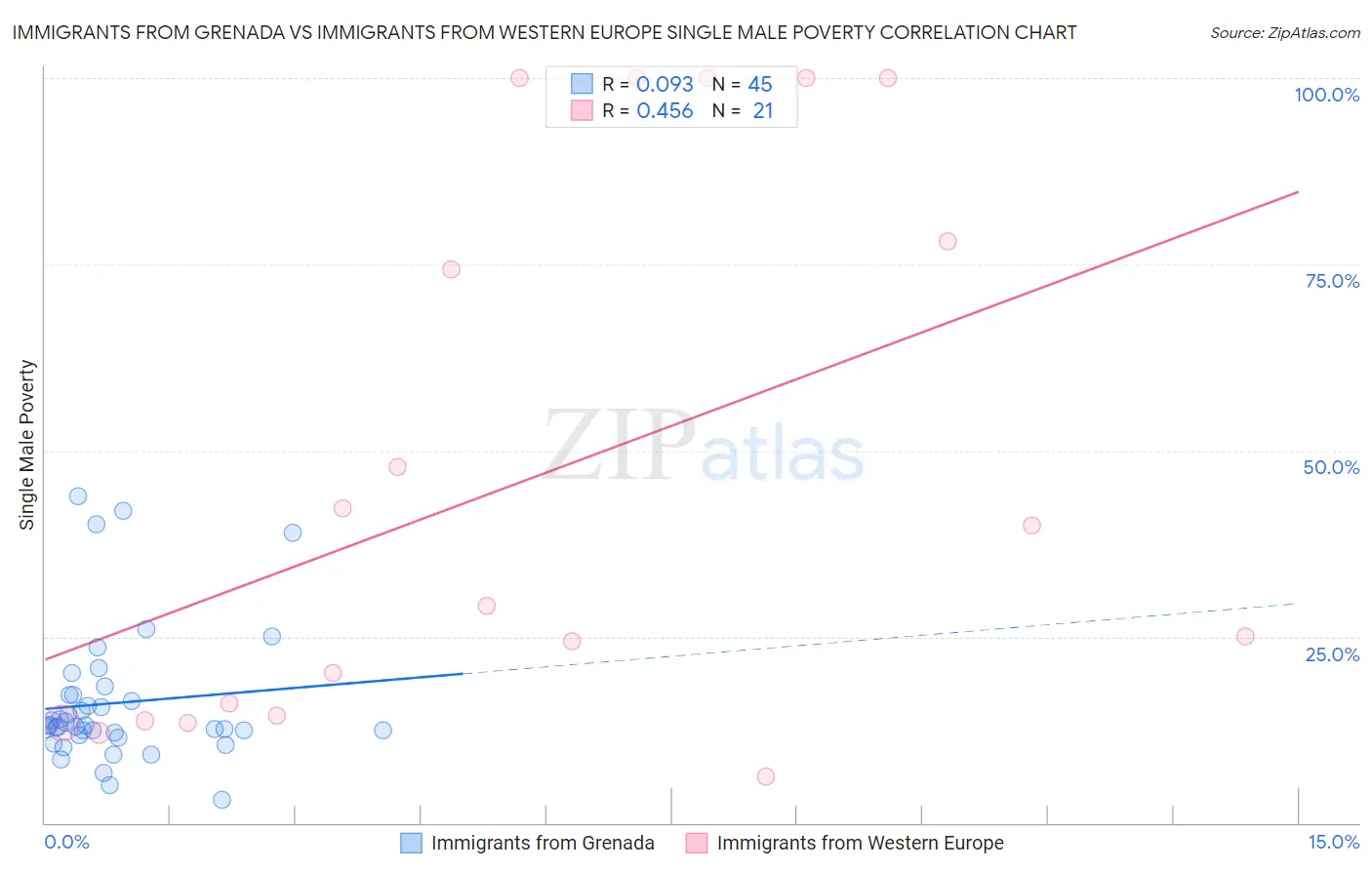 Immigrants from Grenada vs Immigrants from Western Europe Single Male Poverty