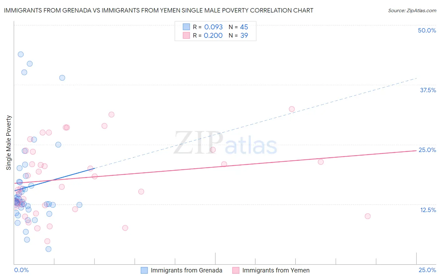 Immigrants from Grenada vs Immigrants from Yemen Single Male Poverty