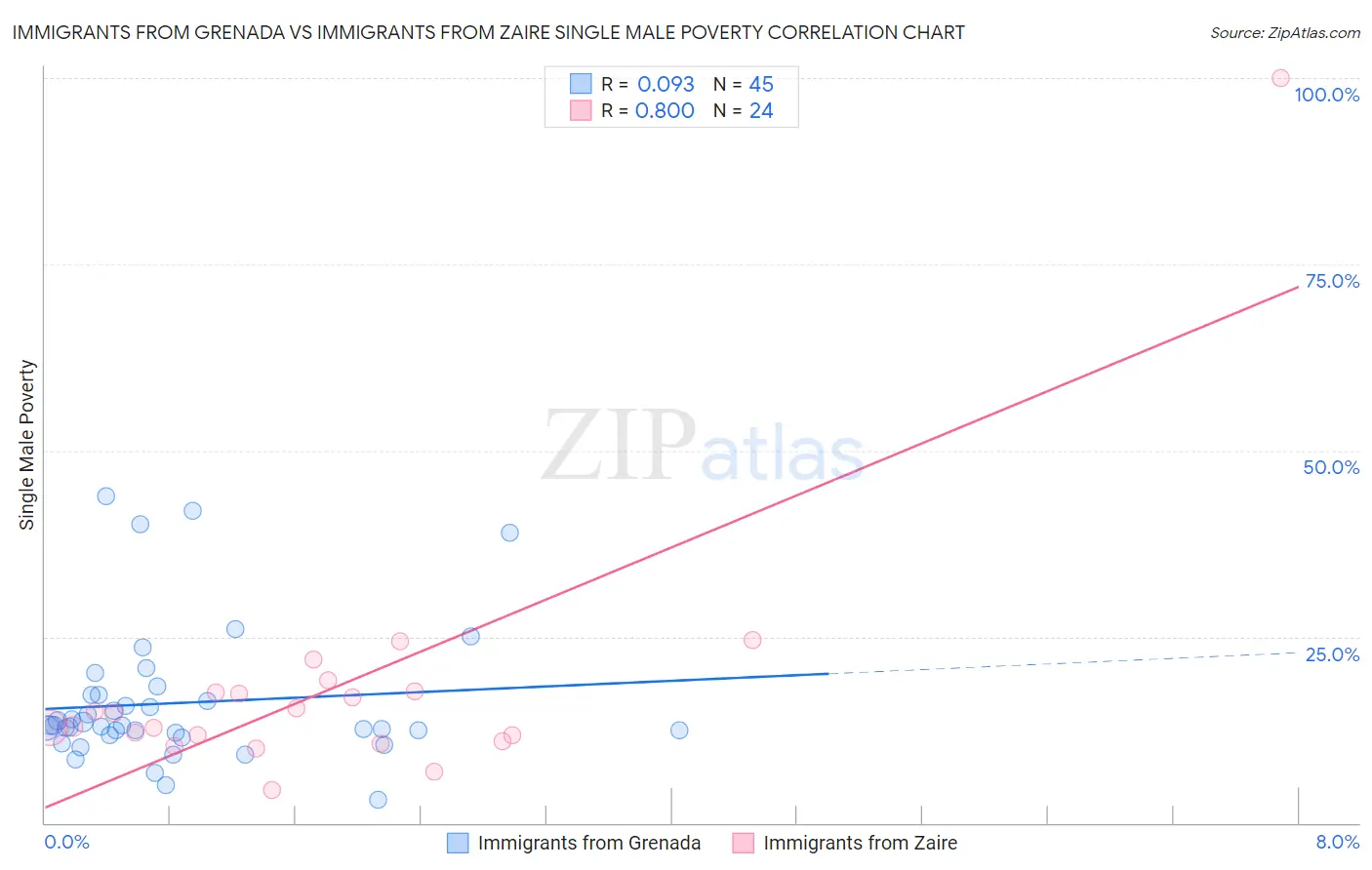 Immigrants from Grenada vs Immigrants from Zaire Single Male Poverty