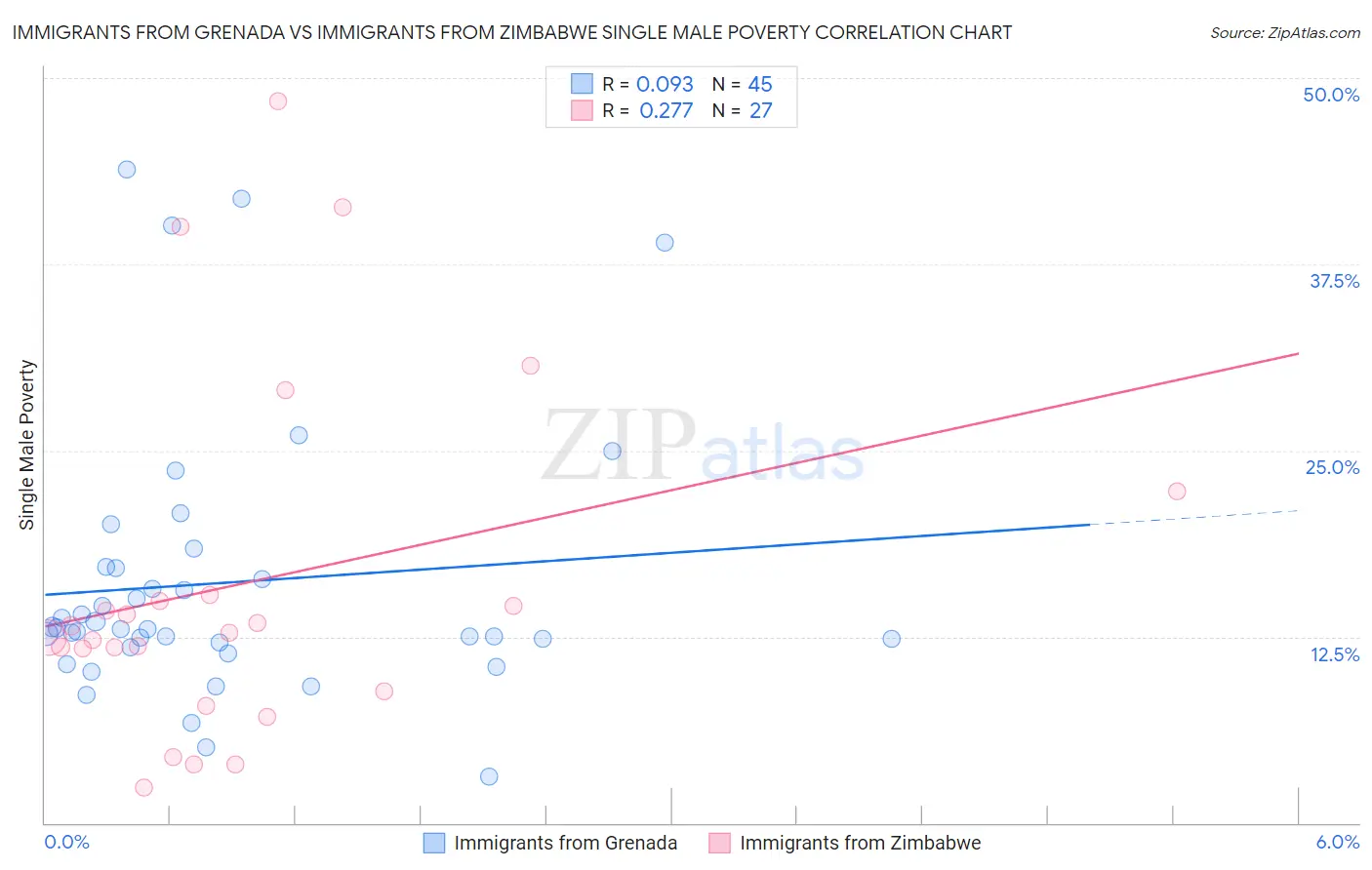 Immigrants from Grenada vs Immigrants from Zimbabwe Single Male Poverty