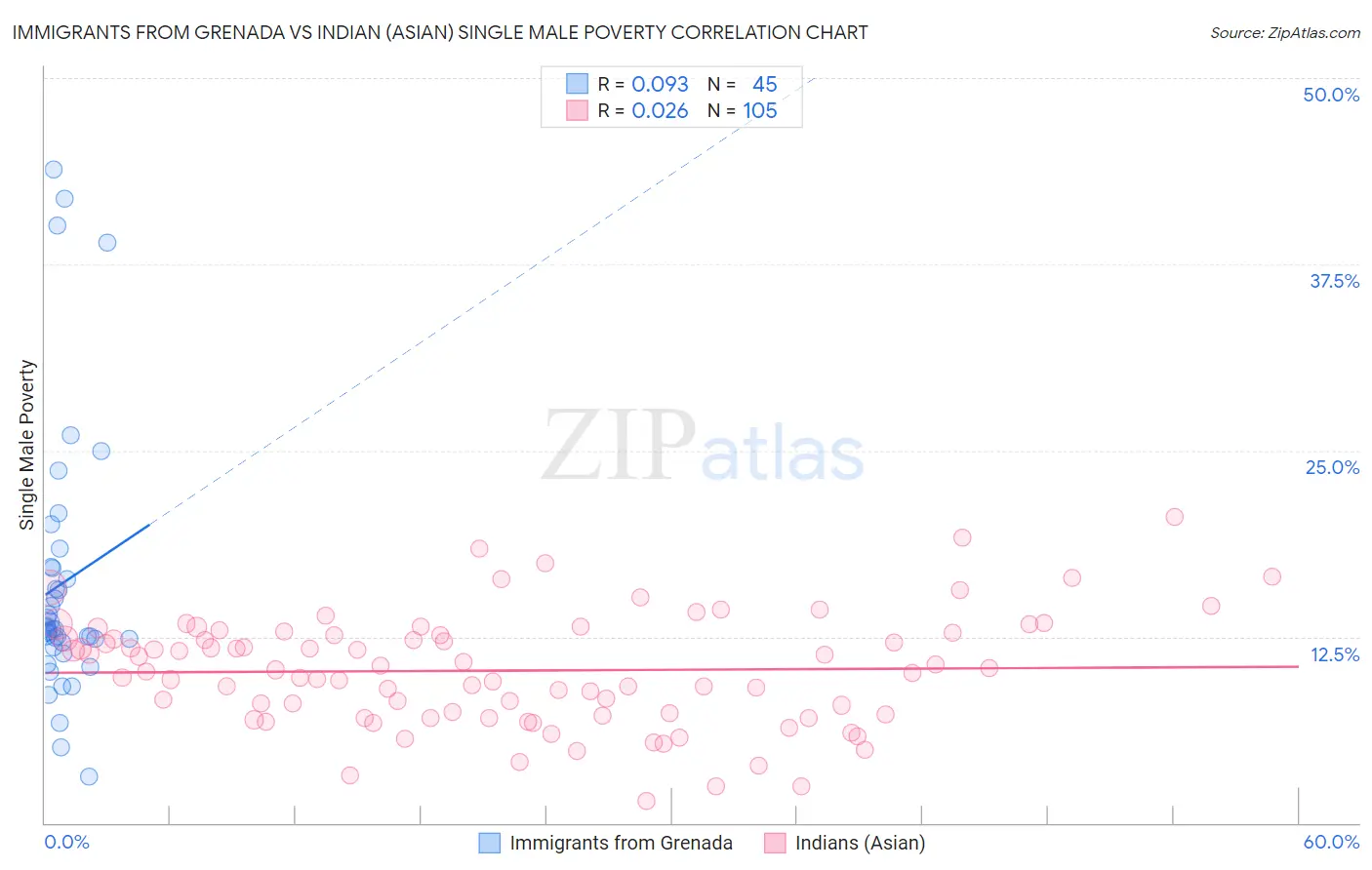Immigrants from Grenada vs Indian (Asian) Single Male Poverty