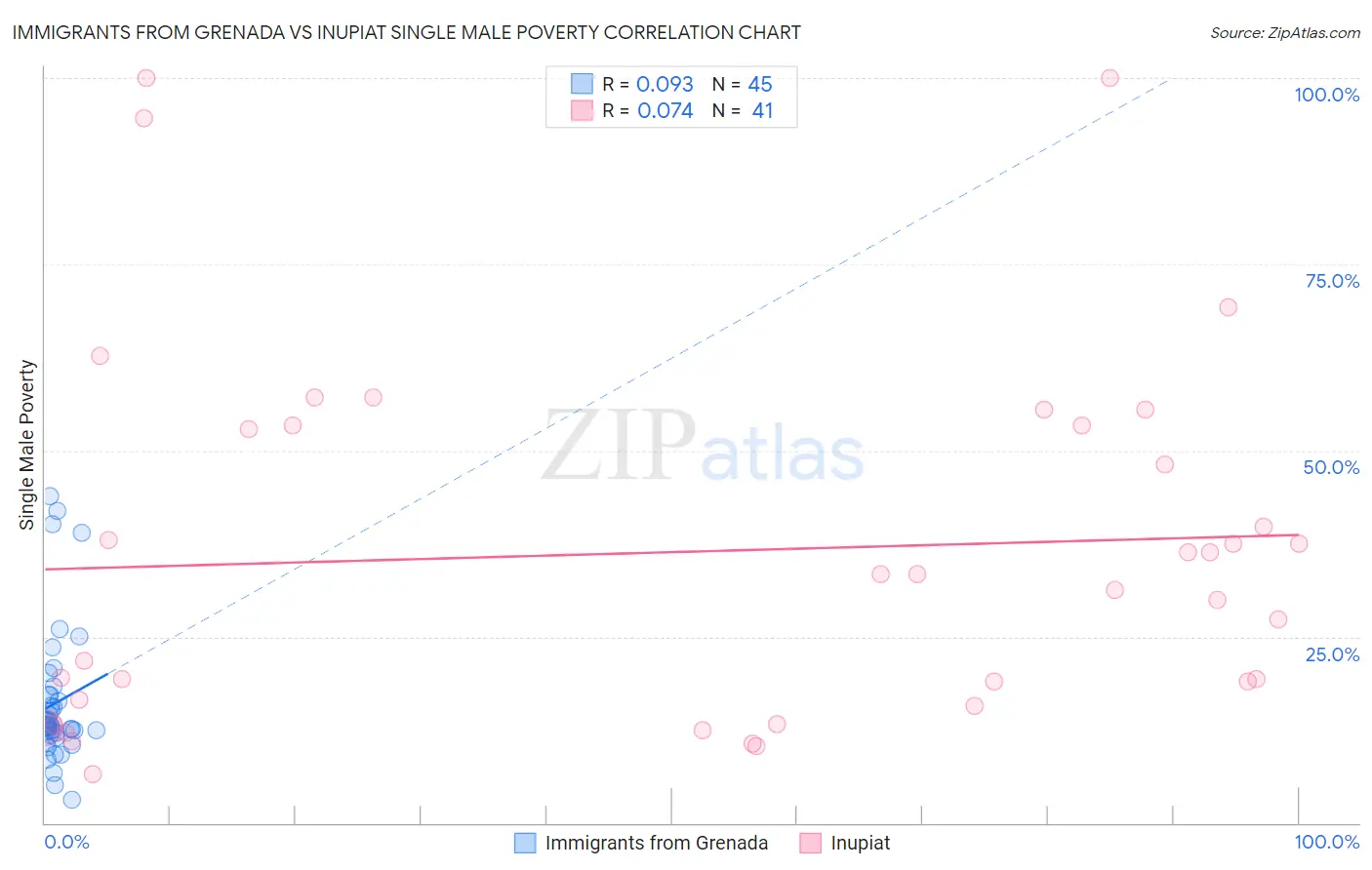 Immigrants from Grenada vs Inupiat Single Male Poverty