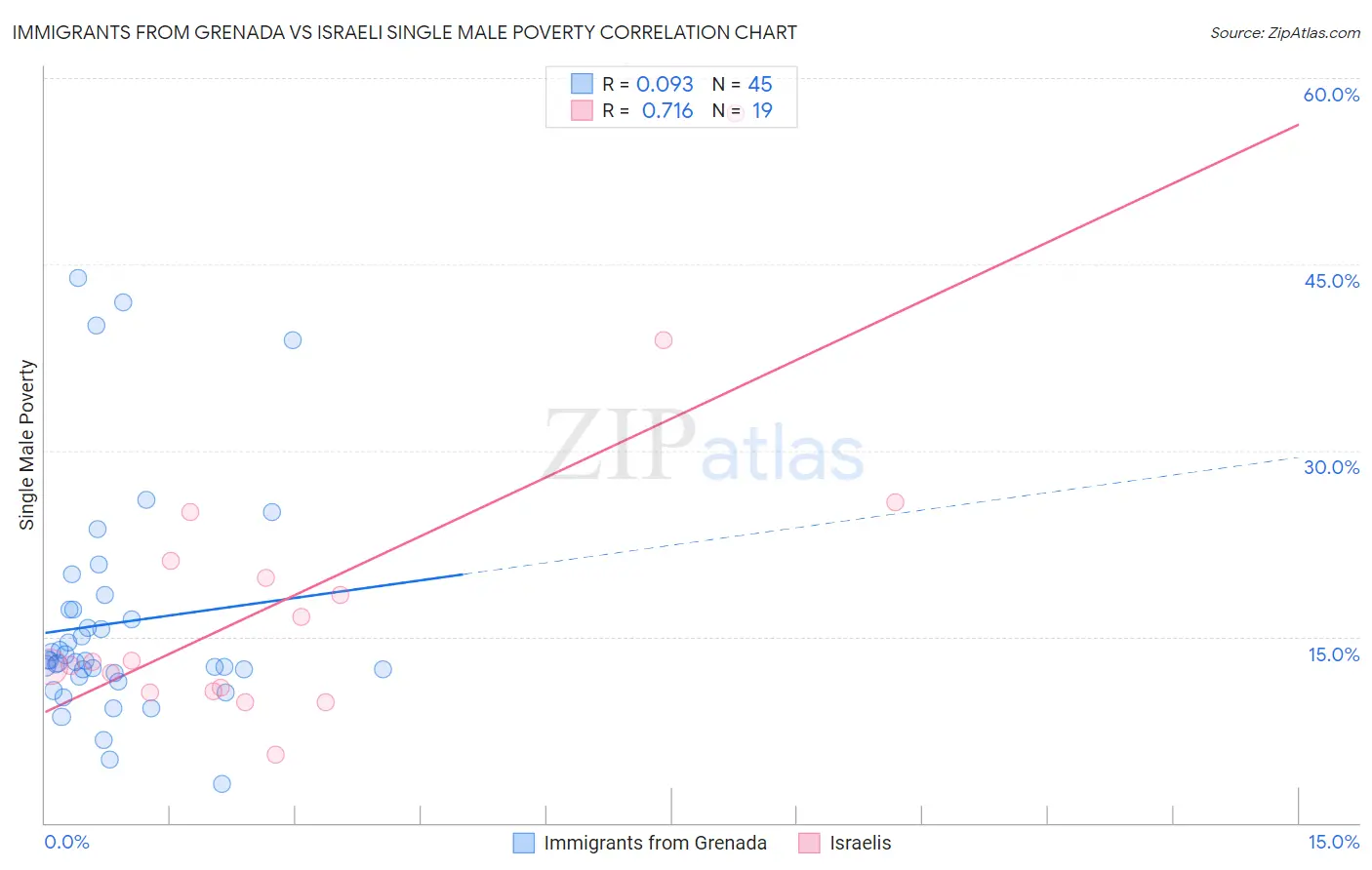 Immigrants from Grenada vs Israeli Single Male Poverty