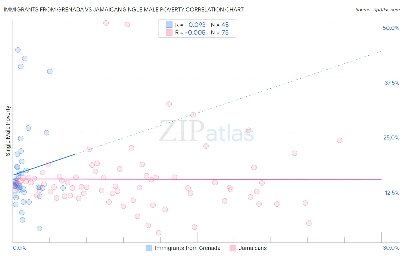 Immigrants from Grenada vs Jamaican Single Male Poverty