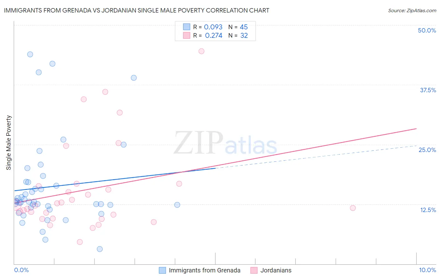 Immigrants from Grenada vs Jordanian Single Male Poverty