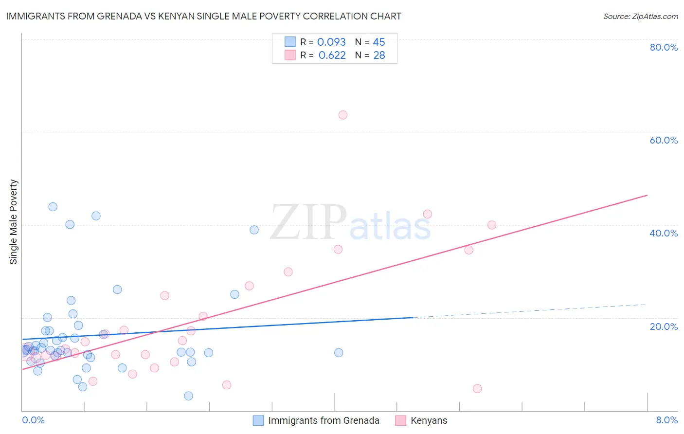 Immigrants from Grenada vs Kenyan Single Male Poverty