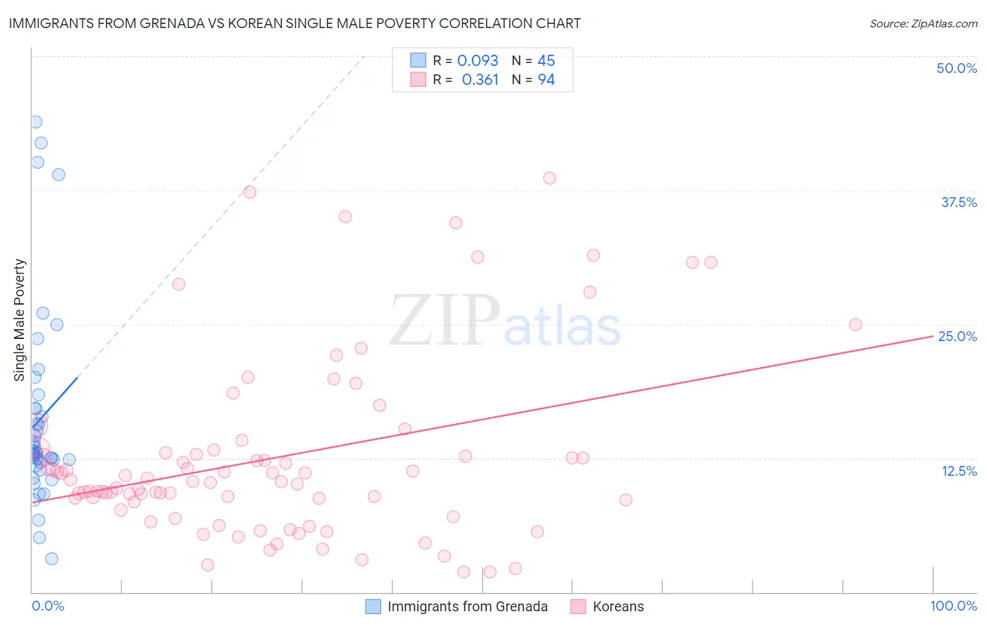 Immigrants from Grenada vs Korean Single Male Poverty